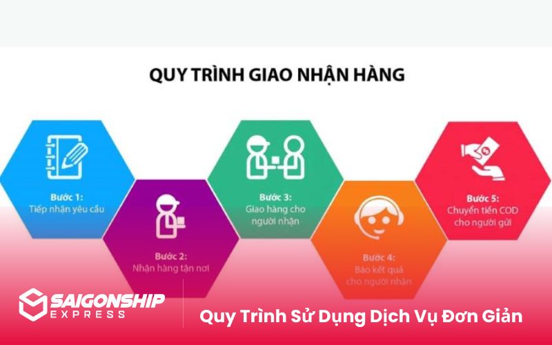 Quy Trình Sử Dụng Dịch Vụ Đơn Giản
